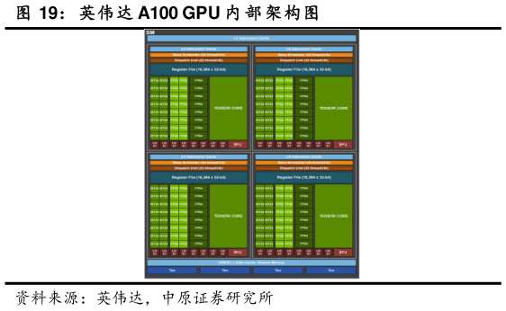 谁知道英伟达 A100 GPU 内 部 架构图