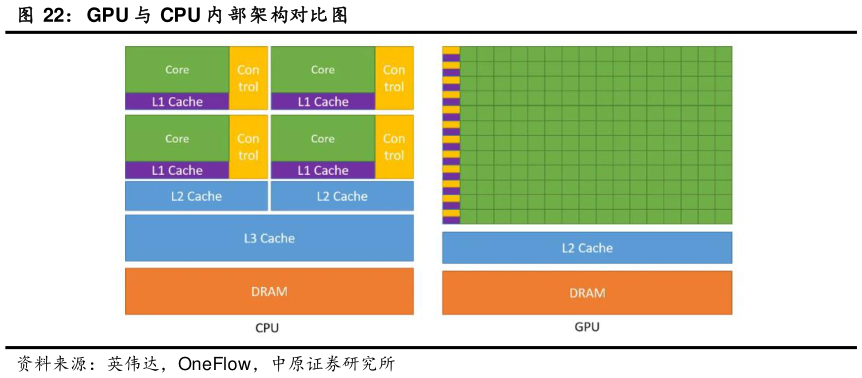 请问一下GPU 与 CPU 内 部架构对比图