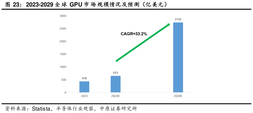请问一下2023-2029 全 球 GPU 市 场 规模情况及预测（亿美元）