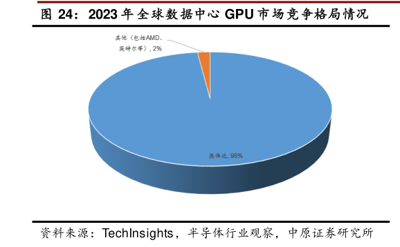想问下各位网友2023 年 全球数据中心 GPU 市场竞争格局情况