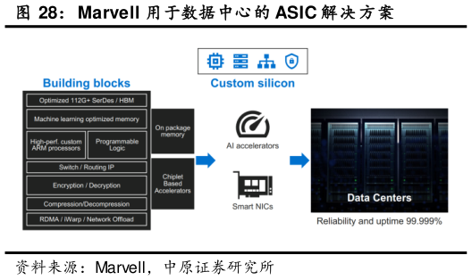 你知道Marvell 用于数据中心的 ASIC 解决方案