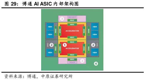 如何解释博通 AI ASIC 内 部架构图