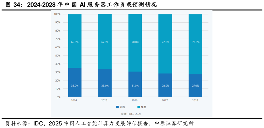 如何看待2024-2028 年 中 国 AI 服务器工作负载预测情况