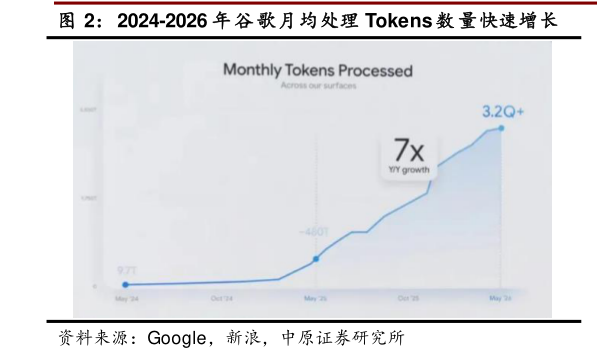 一起讨论下2024-2026 年 谷 歌月均处理 Tokens 数 量快速增长