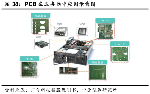 各位网友请教一下PCB 在 服务器中应用示意图