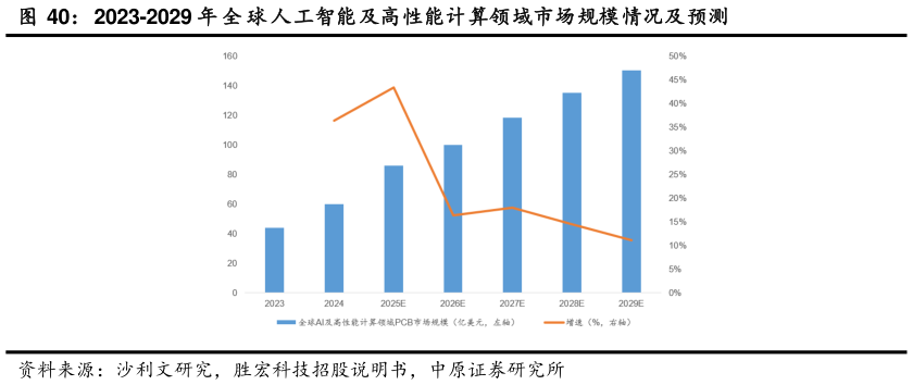 你知道2023-2029 年 全 球 人工智能及高性能计算领域市场规模情况及预测
