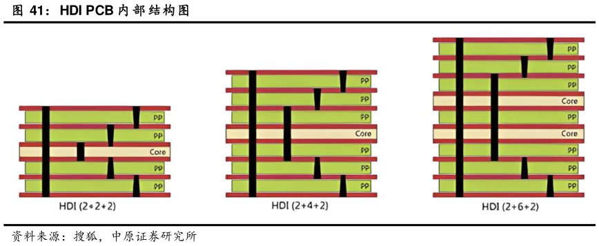 如何才能HDI PCB 内 部 结构图