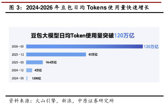谁知道2024-2026 年 豆 包日均 Tokens 使 用量快速增长