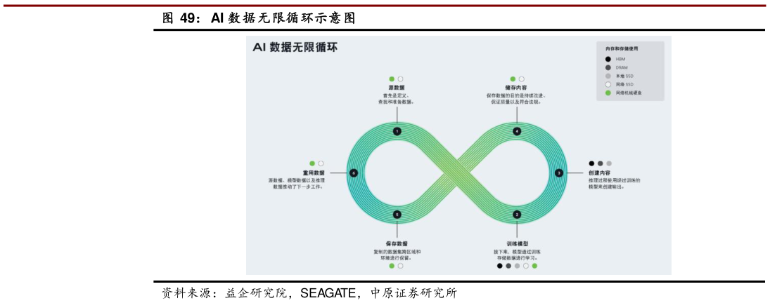如何了解AI 数据无限循环示意图