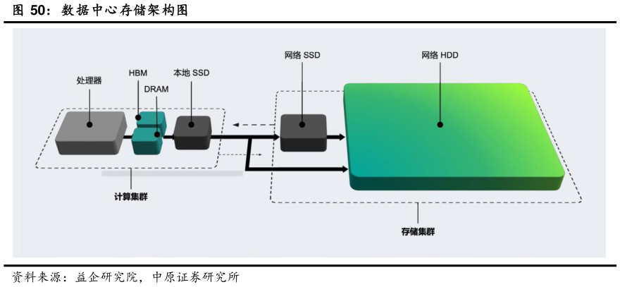 我想了解一下数据中心存储架构图
