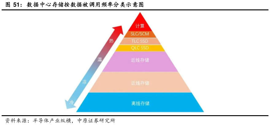 一起讨论下数据中心存储按数据被调用频率分类示意图