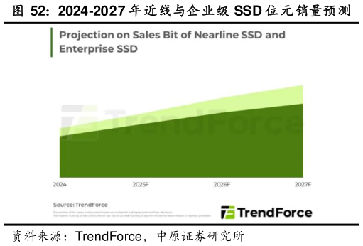 各位网友请教一下2024-2027 年近线与企业级 SSD 位元销量预测