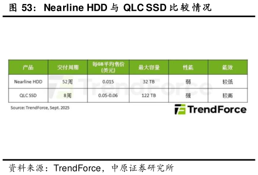咨询大家Nearline HDD 与 QLC SSD 比 较 情况