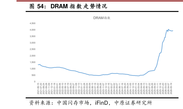 如何了解DRAM 指 数 走势情况