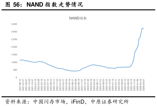 咨询大家NAND 指 数 走势情况
