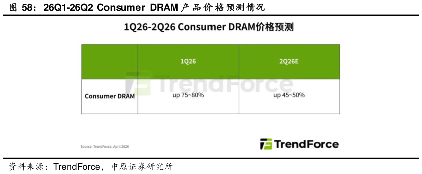 我想了解一下26Q1-26Q2  Consumer  DRAM 产 品 价 格预测情况