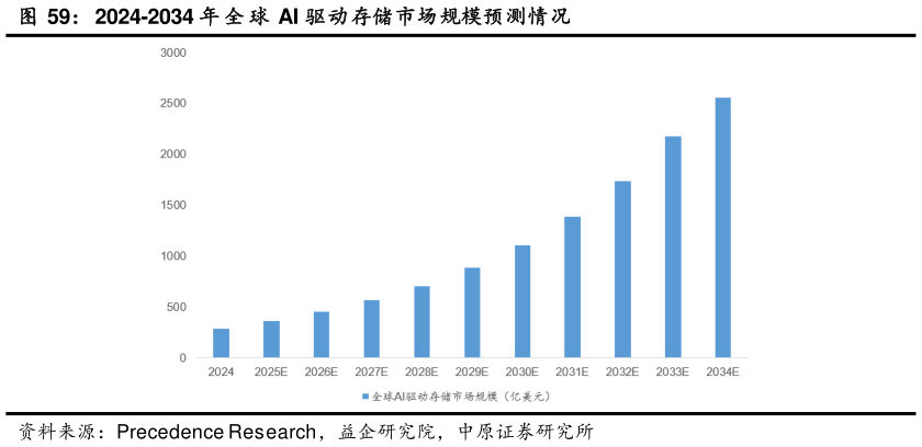 如何看待2024-2034 年 全 球 AI 驱动存储市场规模预测情况