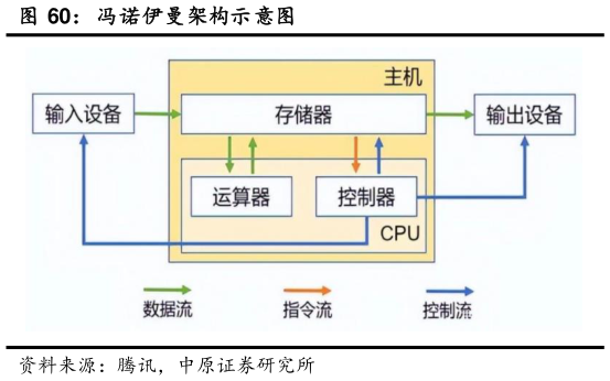怎样理解冯诺伊曼架构示意图