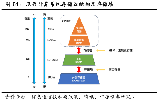 如何才能现代计算系统存储器结构及存储墙
