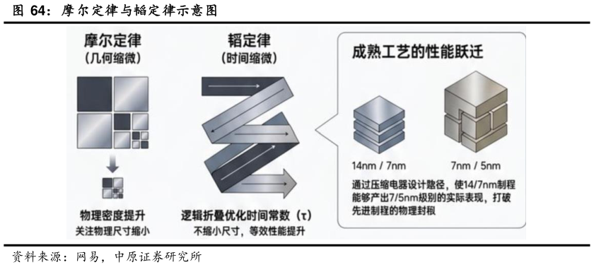 我想了解一下摩尔定律与韬定律示意图