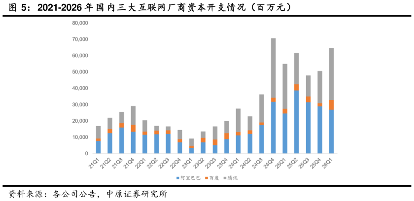 我想了解一下2021-2026 年 国 内三大互联网厂商资本开支情况（百万元）