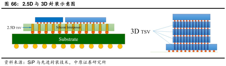 咨询大家2.5D 与 3D 封 装示意图