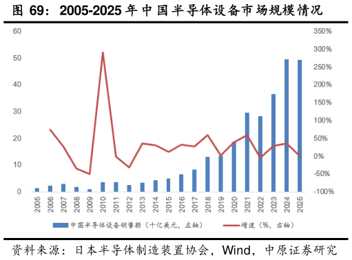 如何解释2005-2025 年 中 国 半导体设备市场规模情况