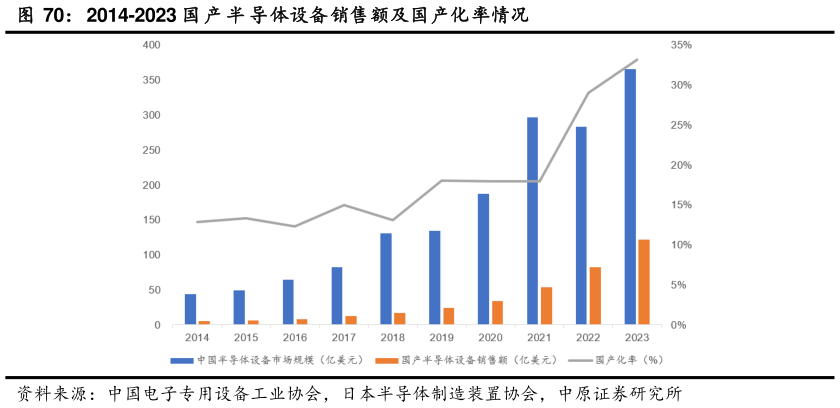 咨询下各位2014-2023 国 产 半 导体设备销售额及国产化率情况