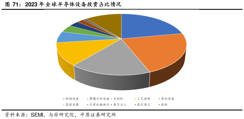 想关注一下2023 年 全球半导体设备投资占比情况