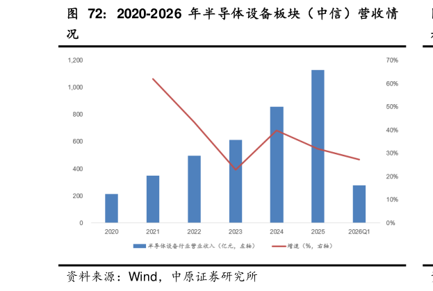咨询大家2020-2026 年半导体设备板块（中信）营收情