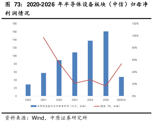 如何解释2020-2026 年半导体设备板块（中信）归母净