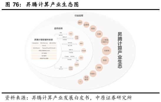 如何了解昇腾计算产业生态图