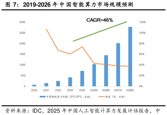 怎样理解2019-2026 年 中 国智能算力市场规模预测