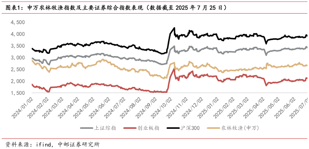 各位网友请教一下申万农林牧渔指数及主要证券综合指数表现（数据截至 2025 年 7 月 25 日）?