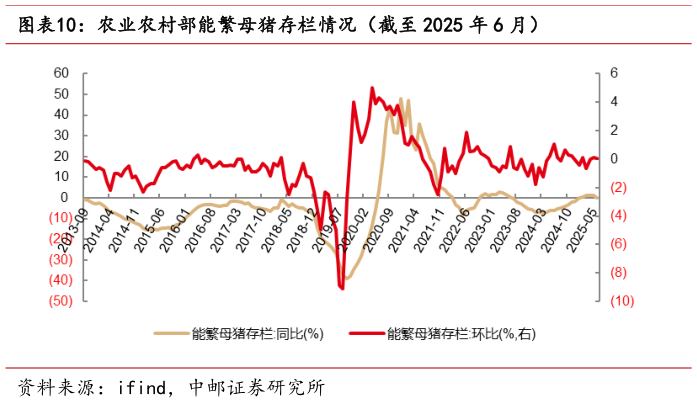 怎样理解农业农村部能繁母猪存栏情况（截至 2025 年 6 月）?