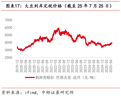 如何了解大豆到岸完税价格（截至 25 年 7 月 25 日）?
