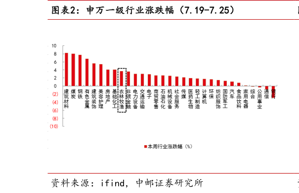 咨询大家申万一级行业涨跌幅（7.19-7.25）?