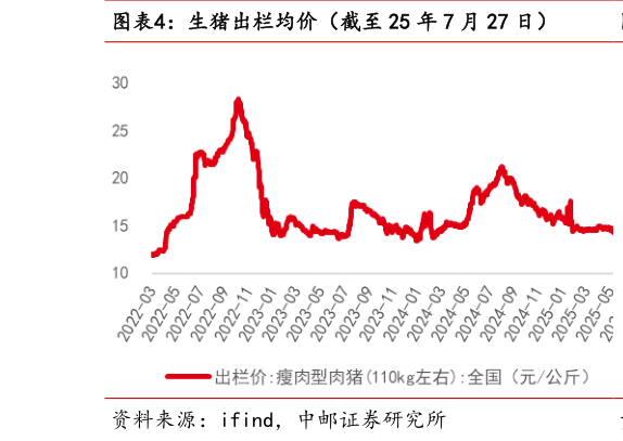 如何了解生猪出栏均价（截至 25 年 7 月 27 日）?
