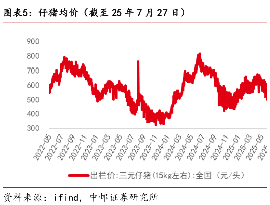 如何看待仔猪均价（截至 25 年 7 月 27 日）?
