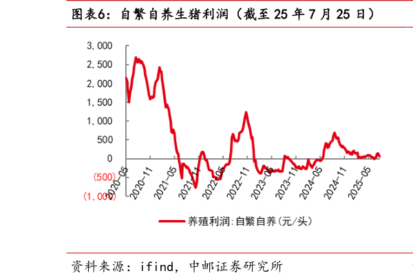 想关注一下自繁自养生猪利润（截至 25 年 7 月 25 日）  外购仔猪养殖利润（截至 25 年 7 月 25 日）?