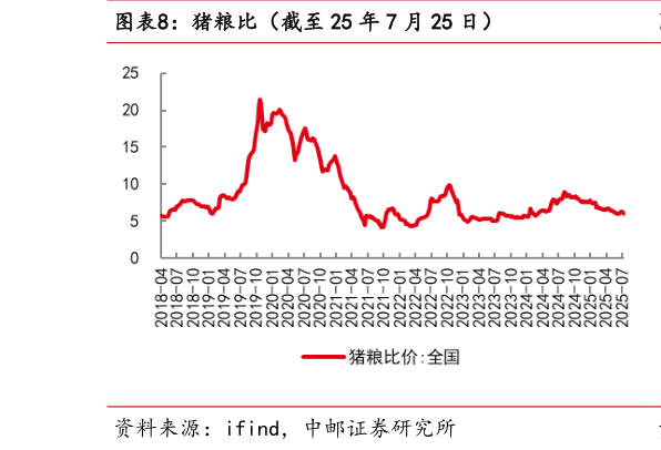 一起讨论下猪粮比（截至 25 年 7 月 25 日）?