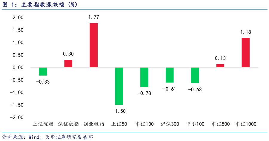 谁知道主要指数涨跌幅（%）