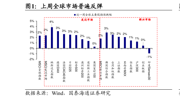 我想了解一下上周全球市场普遍反弹