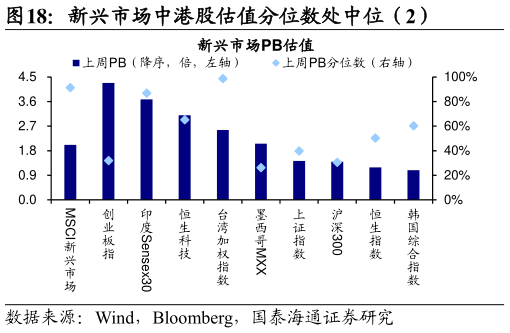 谁知道新兴市场中港股估值分位数处中位（2）