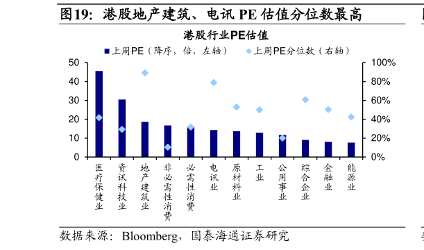各位网友请教一下港股地产建筑、电讯 PE 估值分位数最高