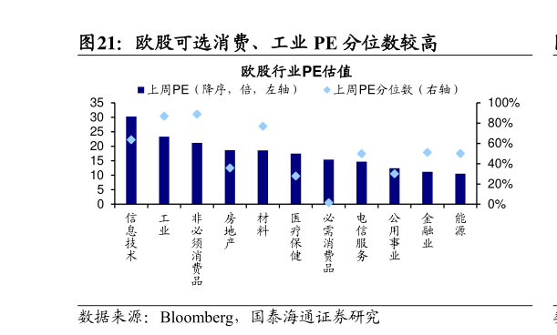 如何解释欧股可选消费、工业 PE 分位数较高