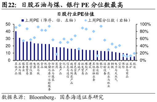 你知道日股石油与煤、银行 PE 分位数最高