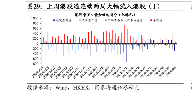 谁知道上周港股通连续两周大幅流入港股（1）