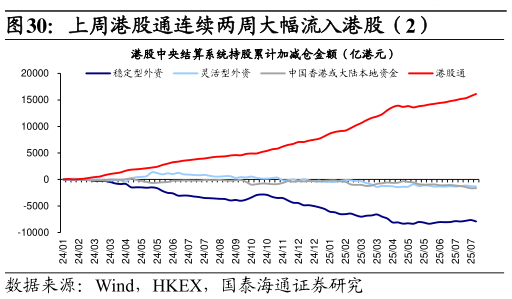 想关注一下上周港股通连续两周大幅流入港股（2）