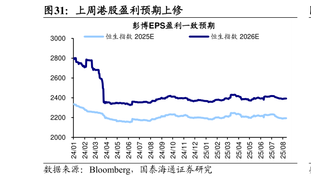 如何解释上周港股盈利预期上修